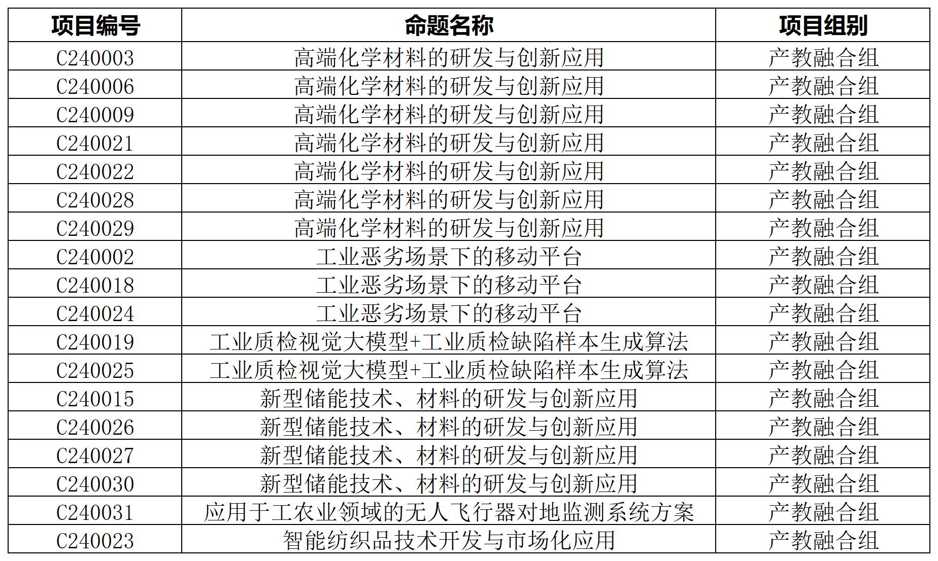 初赛结果合并排列表_产教融合赛道合并(2).jpg