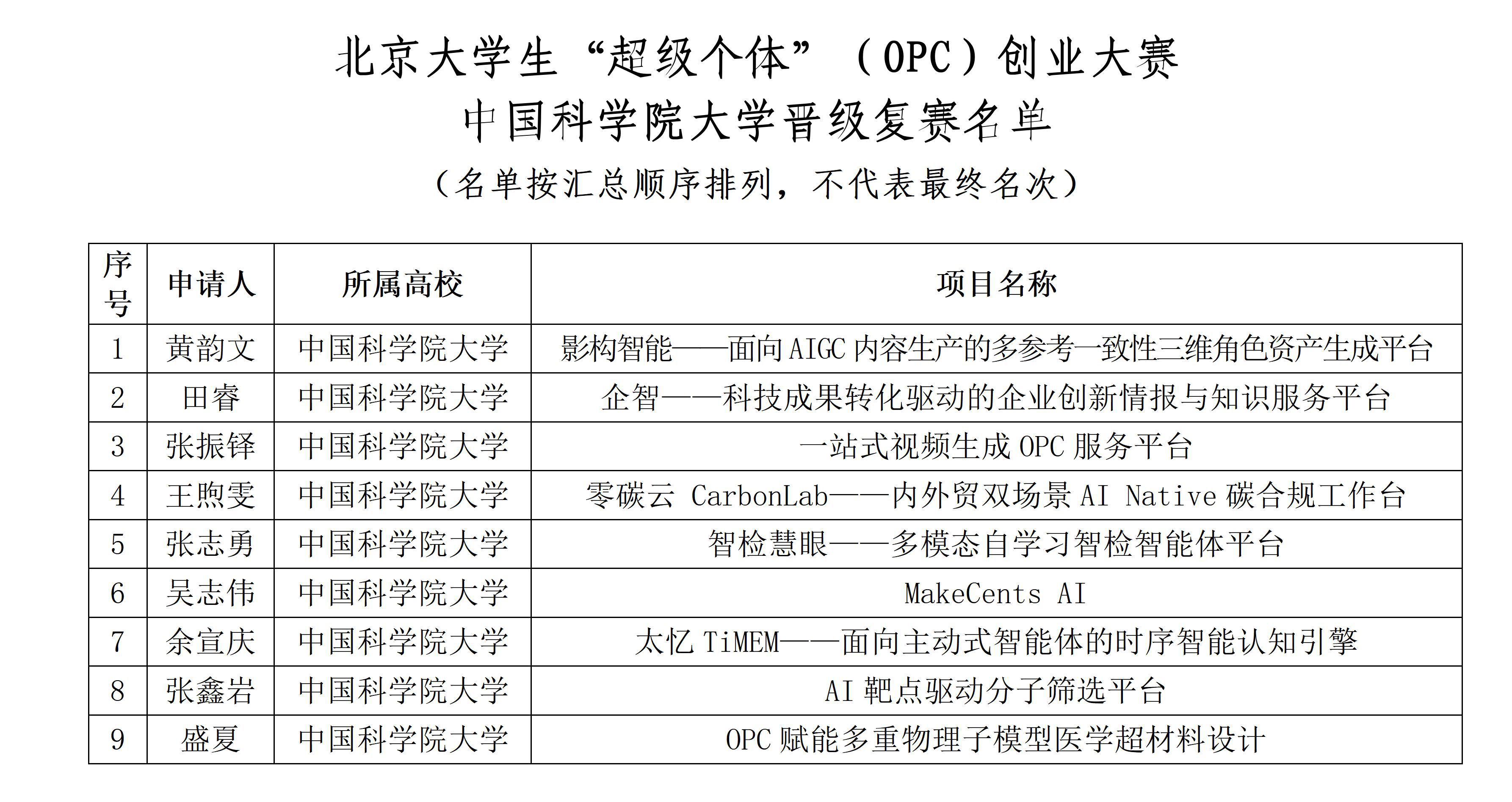 北京大学生“超级个体”（OPC）创业大赛 中国科学院大学晋级复赛名单_01 拷贝.jpg